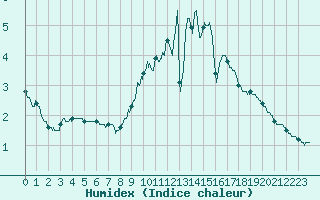 Courbe de l'humidex pour Belfort-Dorans (90)