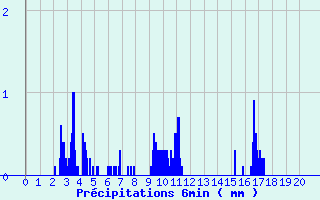 Diagramme des prcipitations pour Isola 2000 (06)