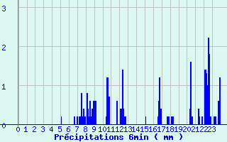 Diagramme des prcipitations pour Bourdeaux (26)