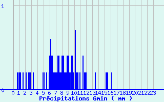 Diagramme des prcipitations pour Strasbourg - Botanique (67)