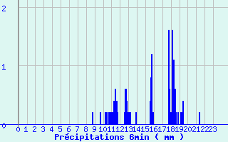 Diagramme des prcipitations pour Tennie (72)