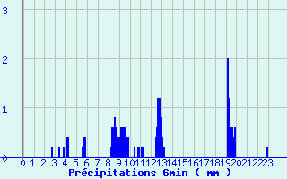 Diagramme des prcipitations pour Saint-Barthelemy-de-Vals (26)