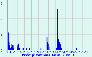 Diagramme des prcipitations pour Pipay (38)