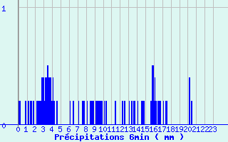 Diagramme des prcipitations pour Flines (43)