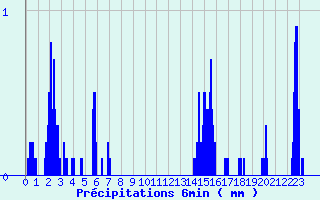 Diagramme des prcipitations pour Jausiers-Saint Anne (04)