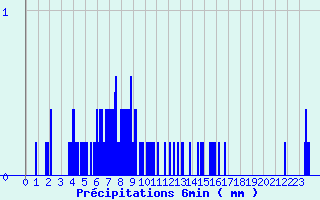 Diagramme des prcipitations pour La Vacquerie Saint-Martin-de-Castries (34)
