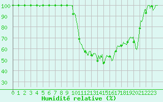 Courbe de l'humidit relative pour Vichy (03)