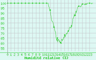 Courbe de l'humidit relative pour Bergerac (24)