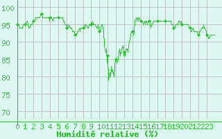 Courbe de l'humidit relative pour Saint-Sauveur-Camprieu (30)