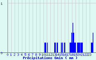 Diagramme des prcipitations pour Veynes (05)