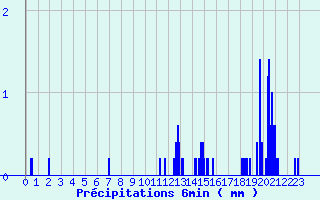 Diagramme des prcipitations pour Marville (28)