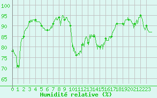 Courbe de l'humidit relative pour La Rochelle - Aerodrome (17)