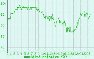 Courbe de l'humidit relative pour Ble / Mulhouse (68)