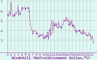 Courbe du refroidissement olien pour Dieppe (76)