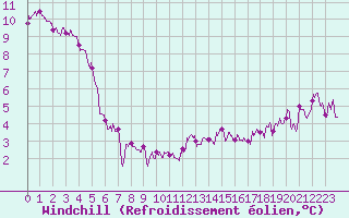 Courbe du refroidissement olien pour Caussols (06)