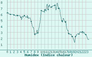 Courbe de l'humidex pour Evreux (27)