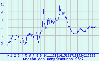 Courbe de tempratures pour Moca-Croce (2A)