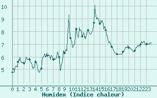 Courbe de l'humidex pour Moca-Croce (2A)