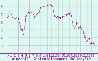 Courbe du refroidissement olien pour Nantes (44)
