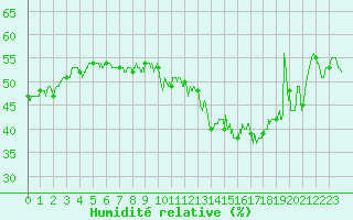 Courbe de l'humidit relative pour Mcon (71)