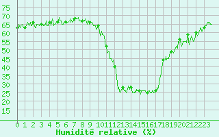 Courbe de l'humidit relative pour Brianon (05)