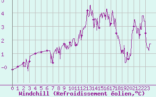Courbe du refroidissement olien pour Rosnay (36)