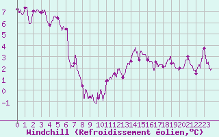 Courbe du refroidissement olien pour Saint-Dizier (52)