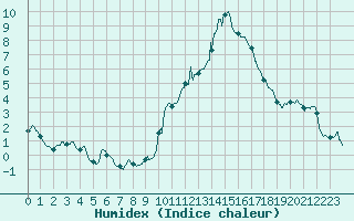 Courbe de l'humidex pour Lyon - Saint-Exupry (69)