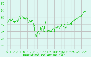 Courbe de l'humidit relative pour Le Talut - Belle-Ile (56)