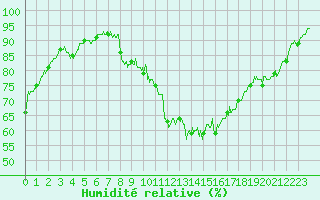 Courbe de l'humidit relative pour Belfort-Dorans (90)