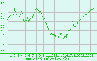 Courbe de l'humidit relative pour Orange (84)