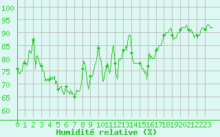 Courbe de l'humidit relative pour Calais / Marck (62)