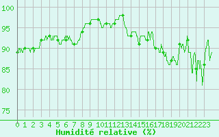 Courbe de l'humidit relative pour Landivisiau (29)