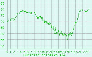 Courbe de l'humidit relative pour Ile Rousse (2B)