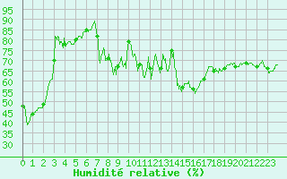 Courbe de l'humidit relative pour Clermont-Ferrand (63)