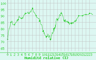 Courbe de l'humidit relative pour Deauville (14)