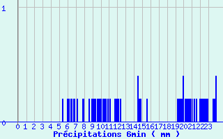 Diagramme des prcipitations pour Saint Pierre le Moutier (58)