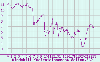 Courbe du refroidissement olien pour Cherbourg (50)