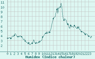 Courbe de l'humidex pour Embrun (05)