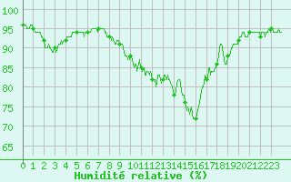Courbe de l'humidit relative pour Achres (78)
