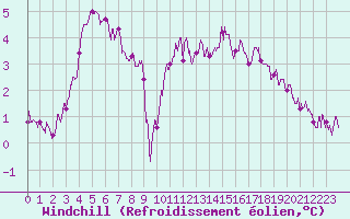 Courbe du refroidissement olien pour Trappes (78)