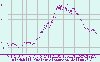 Courbe du refroidissement olien pour Aulnois-sous-Laon (02)