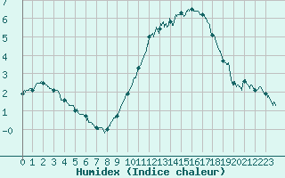 Courbe de l'humidex pour Saint-Nazaire (44)