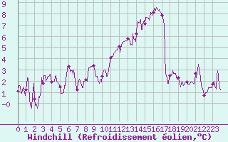 Courbe du refroidissement olien pour Bziers Cap d