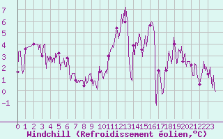 Courbe du refroidissement olien pour Coulans (25)