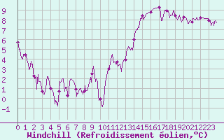 Courbe du refroidissement olien pour Toulouse-Blagnac (31)