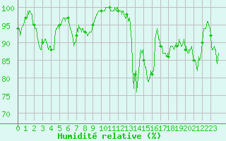 Courbe de l'humidit relative pour Lons-le-Saunier (39)