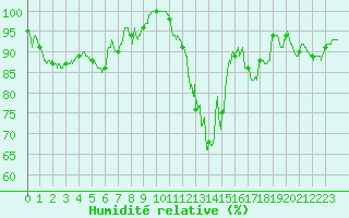 Courbe de l'humidit relative pour Chlons-en-Champagne (51)