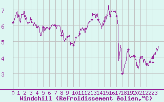 Courbe du refroidissement olien pour Pontoise - Cormeilles (95)