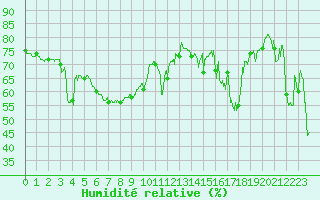 Courbe de l'humidit relative pour Ile Rousse (2B)